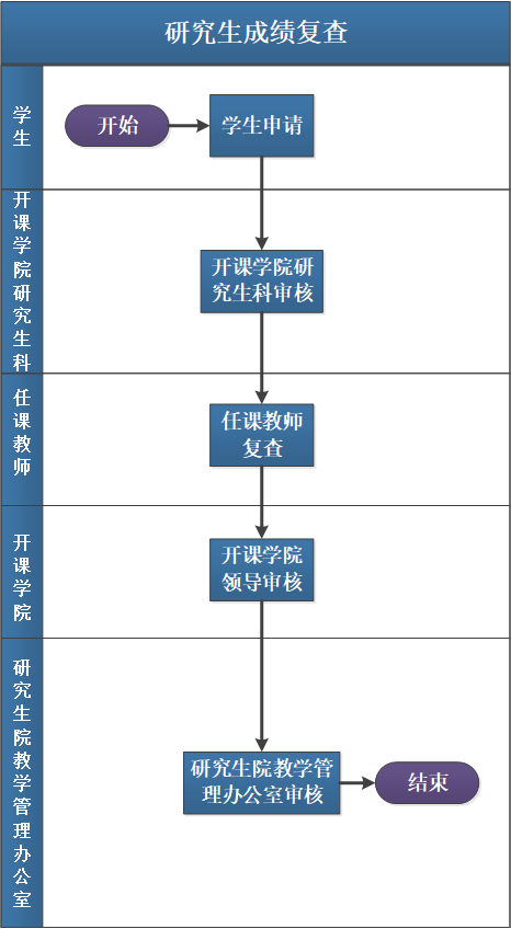 研究生成績復(fù)查